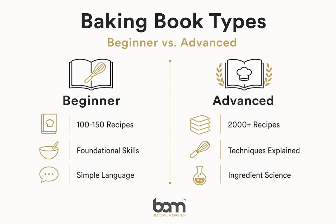 Infographie comparant les livres de pâtisserie pour débutants et pour confirmés