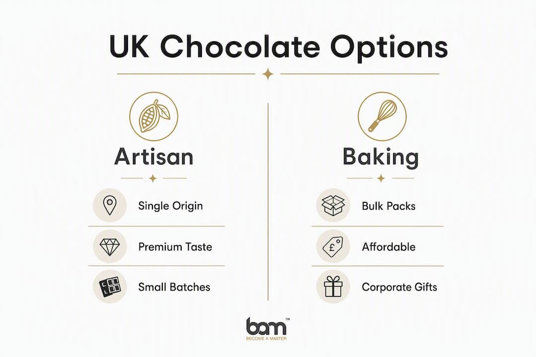 Infographie comparant les fournisseurs de chocolat artisanal et de chocolat de pâtisserie au Royaume-Uni
