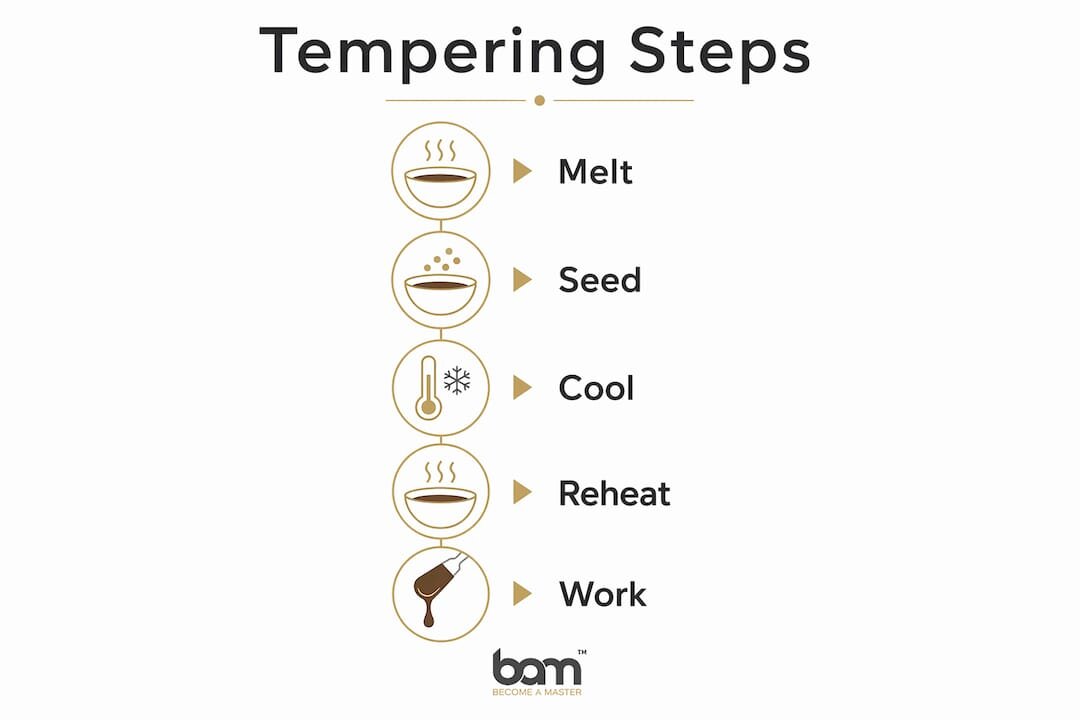 Infographie présentant les étapes du tempérage du chocolat
