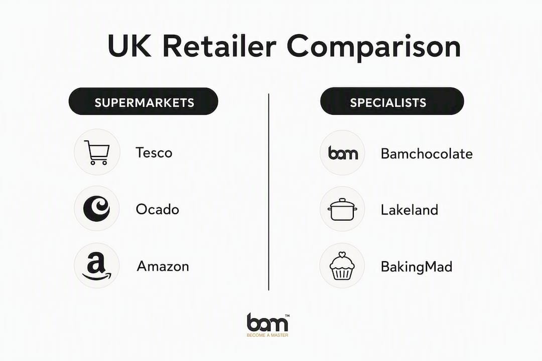 Infographie comparant les détaillants britanniques proposant les produits Dr. Oetker